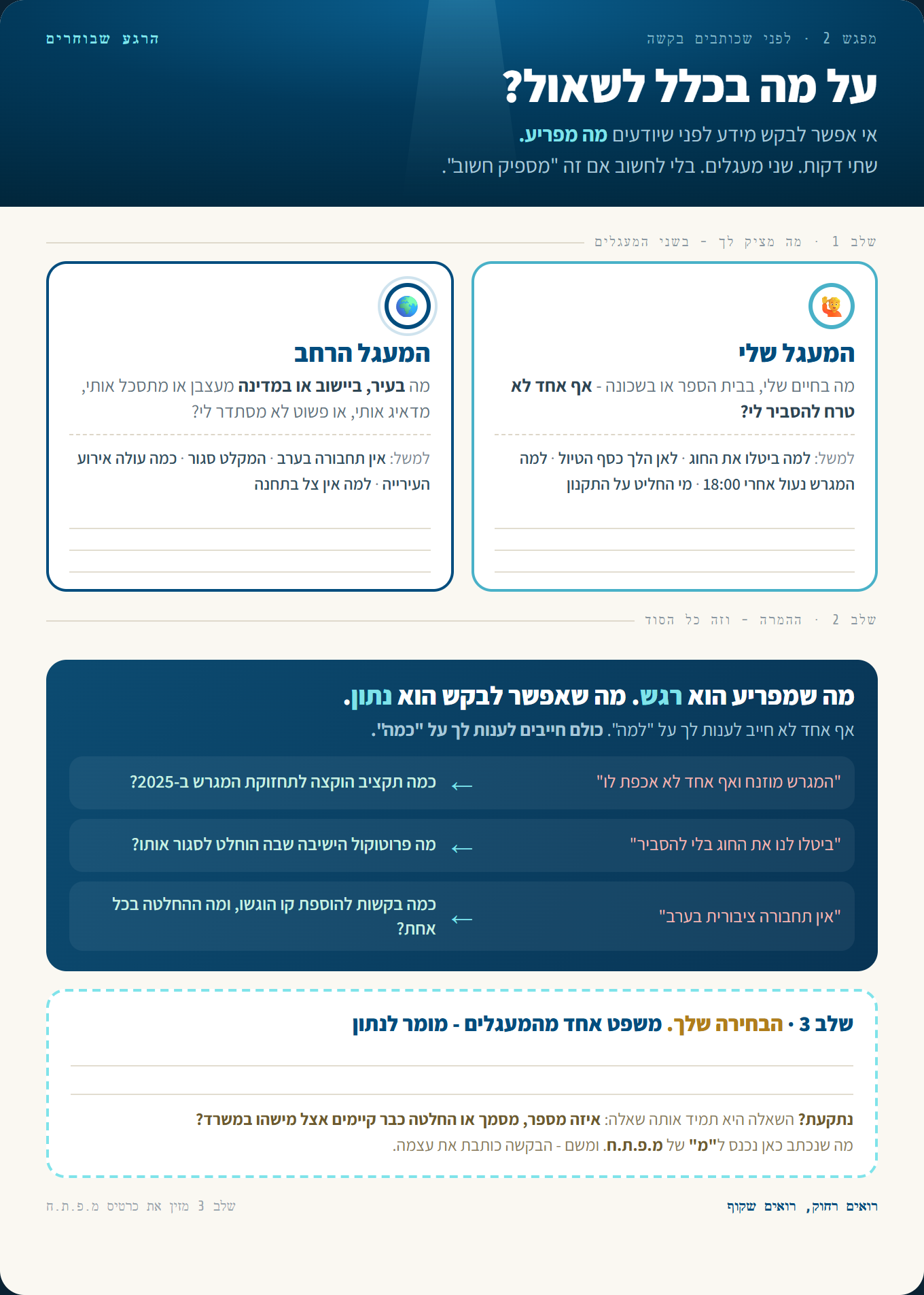 על מה בכלל לשאול?